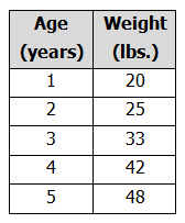 Table with ages and weights 
